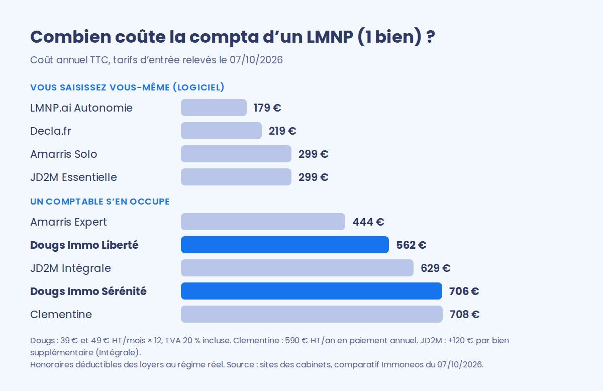 Coût annuel TTC de la comptabilité d’un LMNP en 2026 : LMNP.ai 179 €, Decla.fr 219 €, Amarris Solo 299 €, JD2M Essentielle 299 €, Amarris Expert 444 €, Dougs Immo Liberté 562 €, JD2M Intégrale 629 €, Dougs Immo Sérénité 706 €, Clementine 708 €