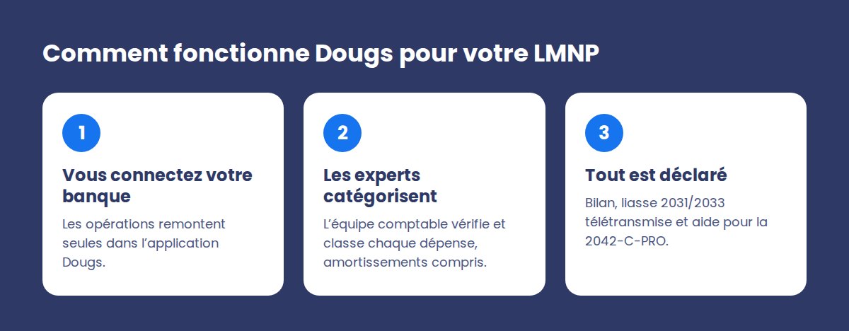 Fonctionnement de Dougs pour un LMNP en 3 étapes : connexion bancaire, catégorisation par les experts, déclarations